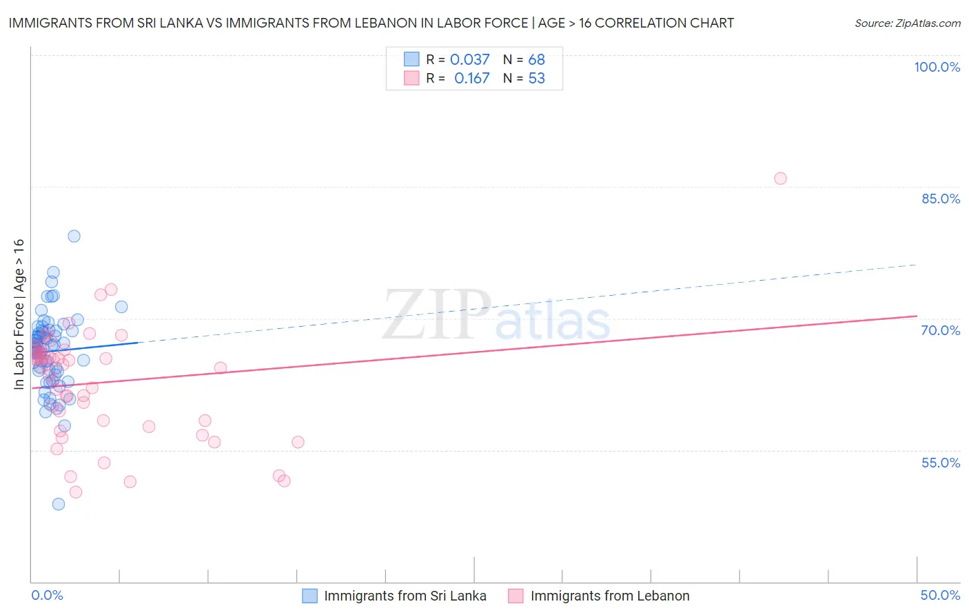 Immigrants from Sri Lanka vs Immigrants from Lebanon In Labor Force | Age > 16