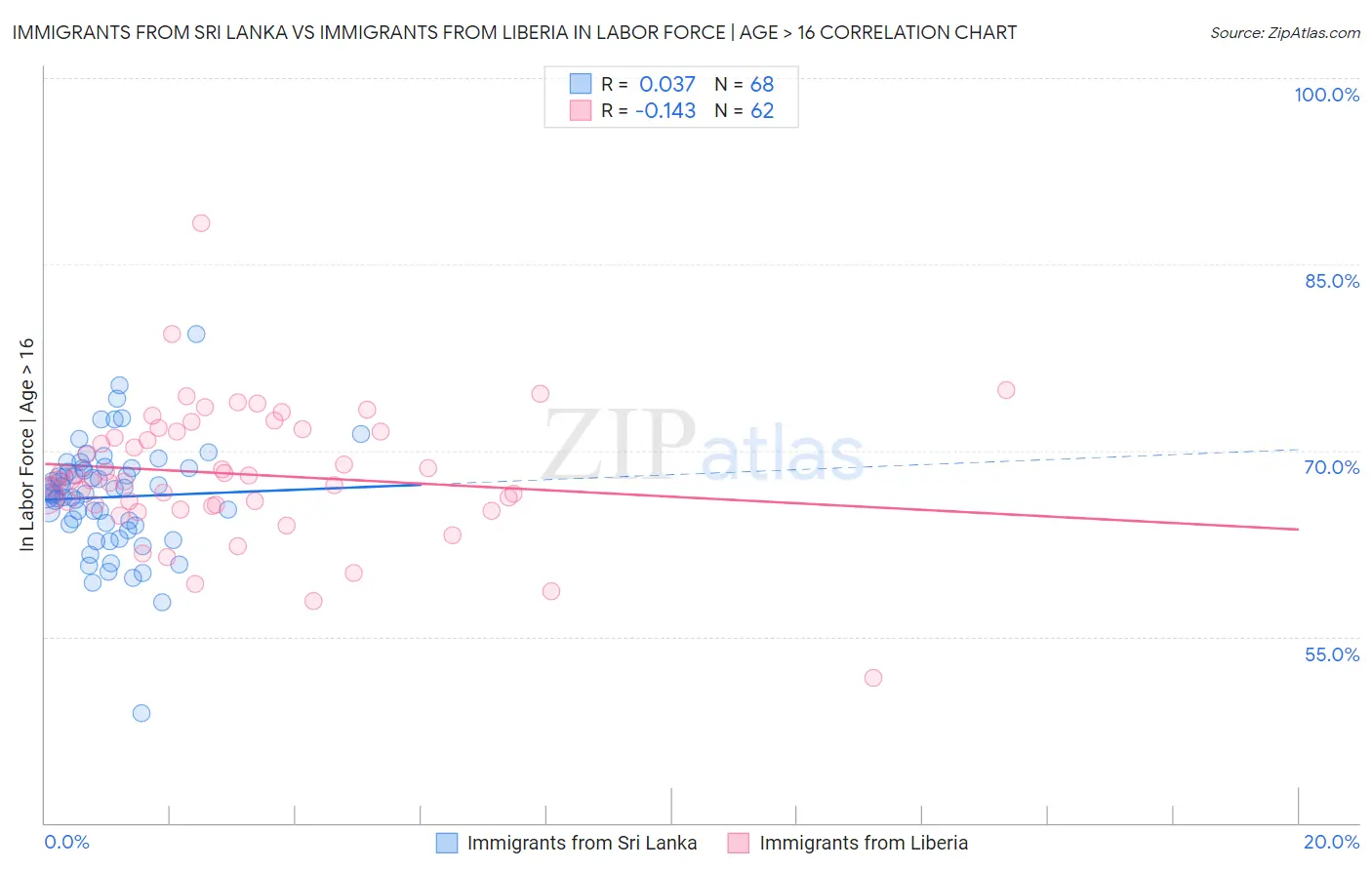 Immigrants from Sri Lanka vs Immigrants from Liberia In Labor Force | Age > 16
