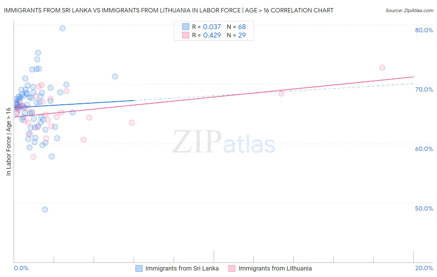 Immigrants from Sri Lanka vs Immigrants from Lithuania In Labor Force | Age > 16