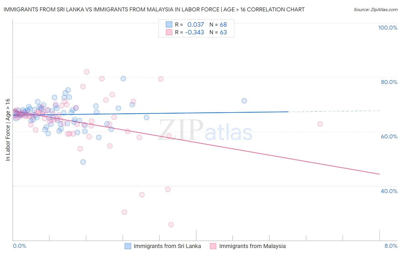 Immigrants from Sri Lanka vs Immigrants from Malaysia In Labor Force | Age > 16