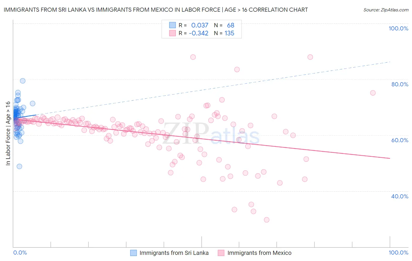 Immigrants from Sri Lanka vs Immigrants from Mexico In Labor Force | Age > 16
