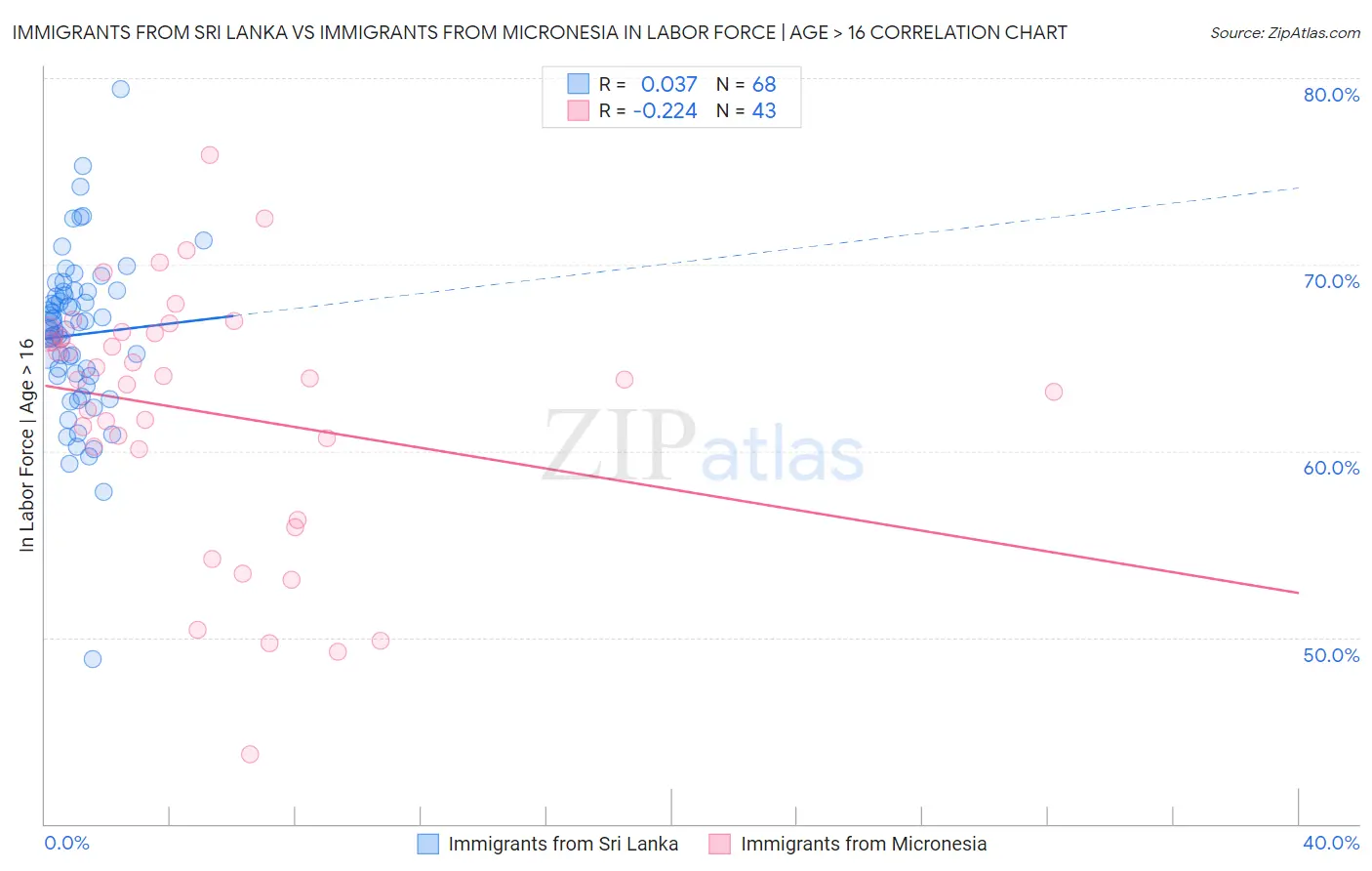 Immigrants from Sri Lanka vs Immigrants from Micronesia In Labor Force | Age > 16