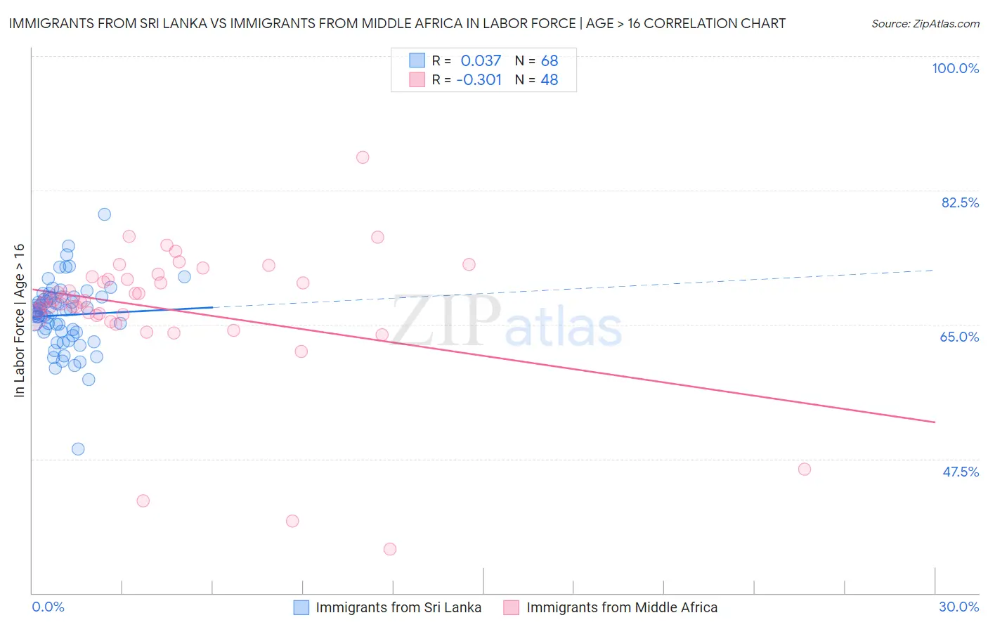 Immigrants from Sri Lanka vs Immigrants from Middle Africa In Labor Force | Age > 16