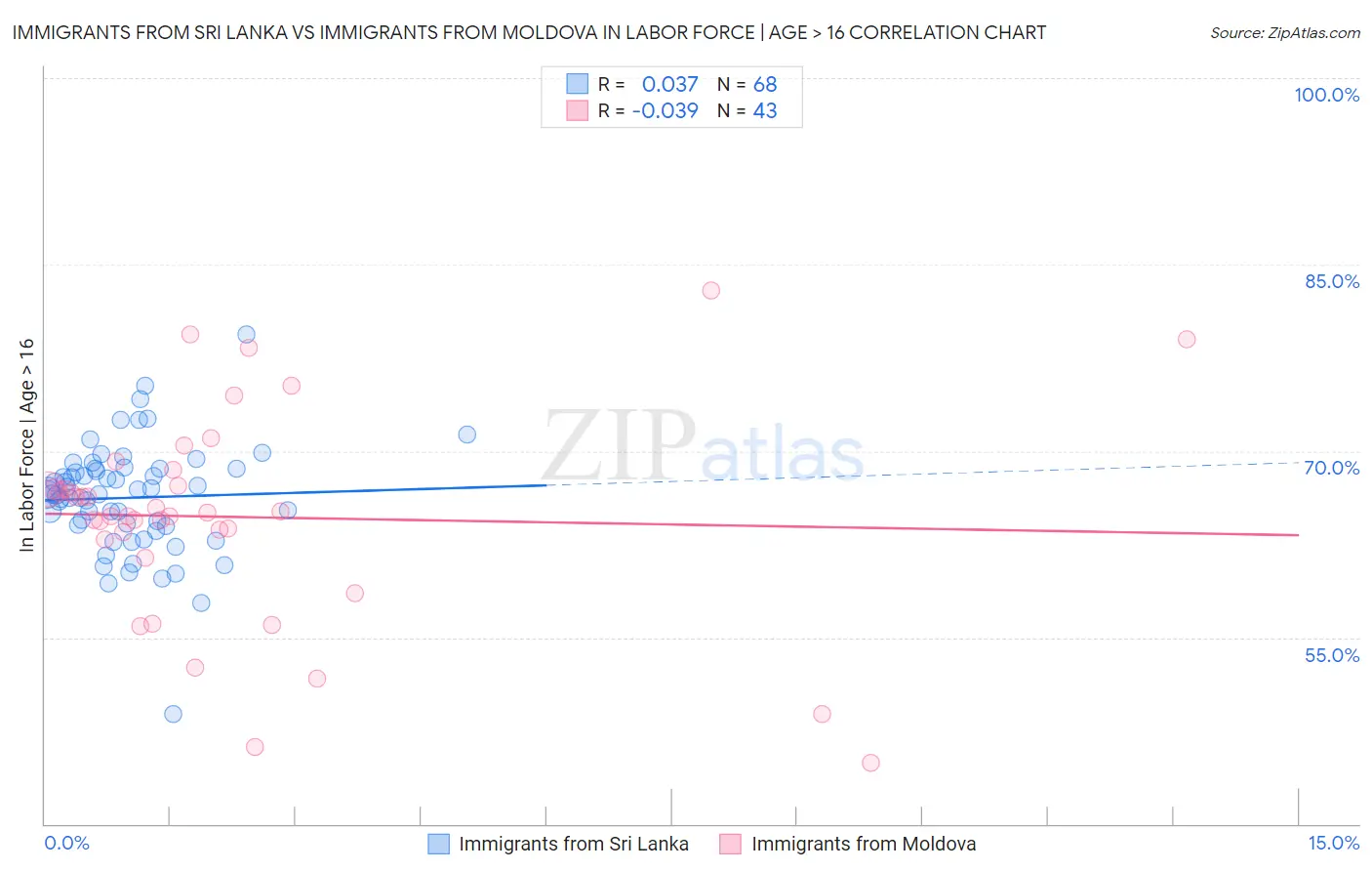 Immigrants from Sri Lanka vs Immigrants from Moldova In Labor Force | Age > 16