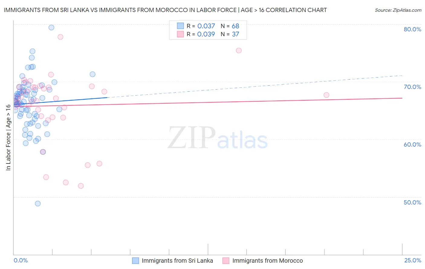 Immigrants from Sri Lanka vs Immigrants from Morocco In Labor Force | Age > 16