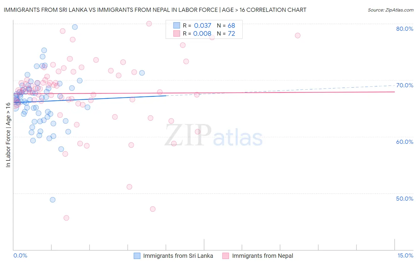 Immigrants from Sri Lanka vs Immigrants from Nepal In Labor Force | Age > 16