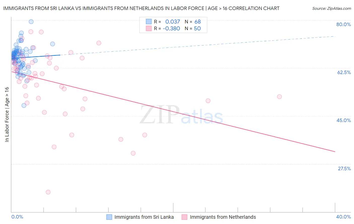 Immigrants from Sri Lanka vs Immigrants from Netherlands In Labor Force | Age > 16