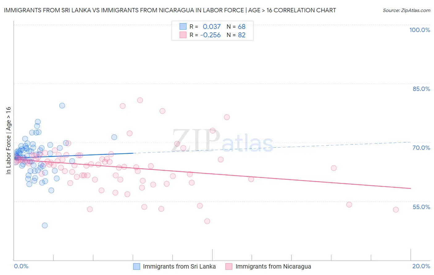 Immigrants from Sri Lanka vs Immigrants from Nicaragua In Labor Force | Age > 16
