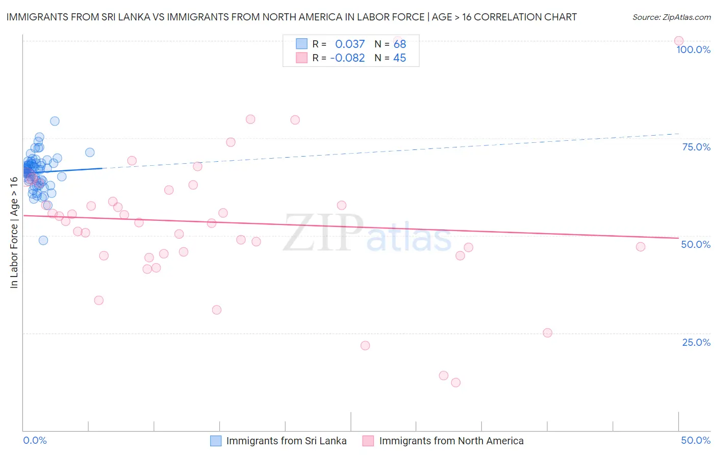 Immigrants from Sri Lanka vs Immigrants from North America In Labor Force | Age > 16