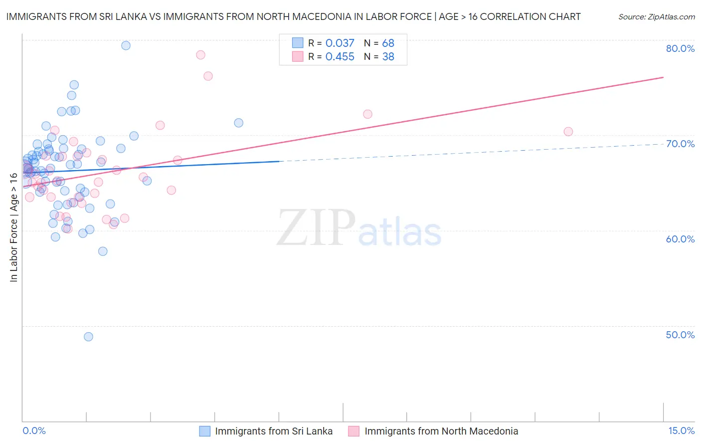 Immigrants from Sri Lanka vs Immigrants from North Macedonia In Labor Force | Age > 16