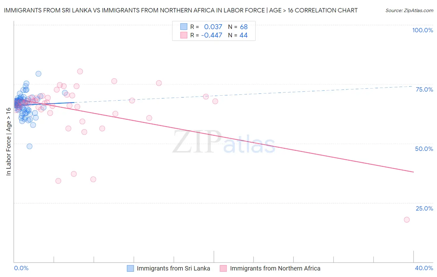 Immigrants from Sri Lanka vs Immigrants from Northern Africa In Labor Force | Age > 16