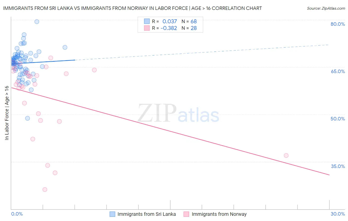 Immigrants from Sri Lanka vs Immigrants from Norway In Labor Force | Age > 16