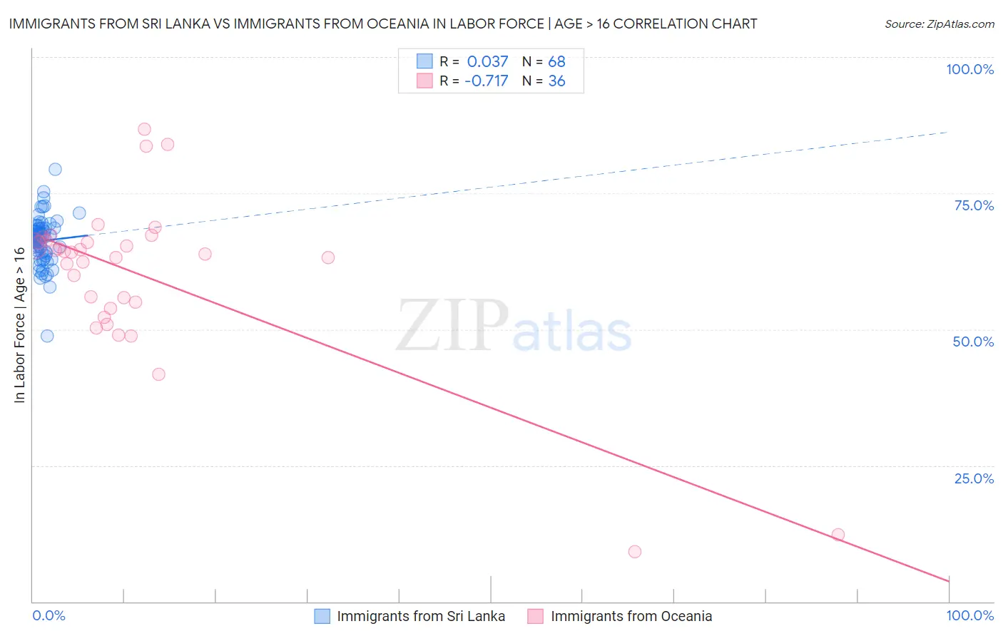 Immigrants from Sri Lanka vs Immigrants from Oceania In Labor Force | Age > 16