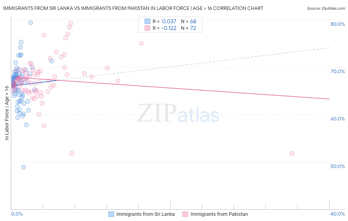 Immigrants from Sri Lanka vs Immigrants from Pakistan In Labor Force | Age > 16