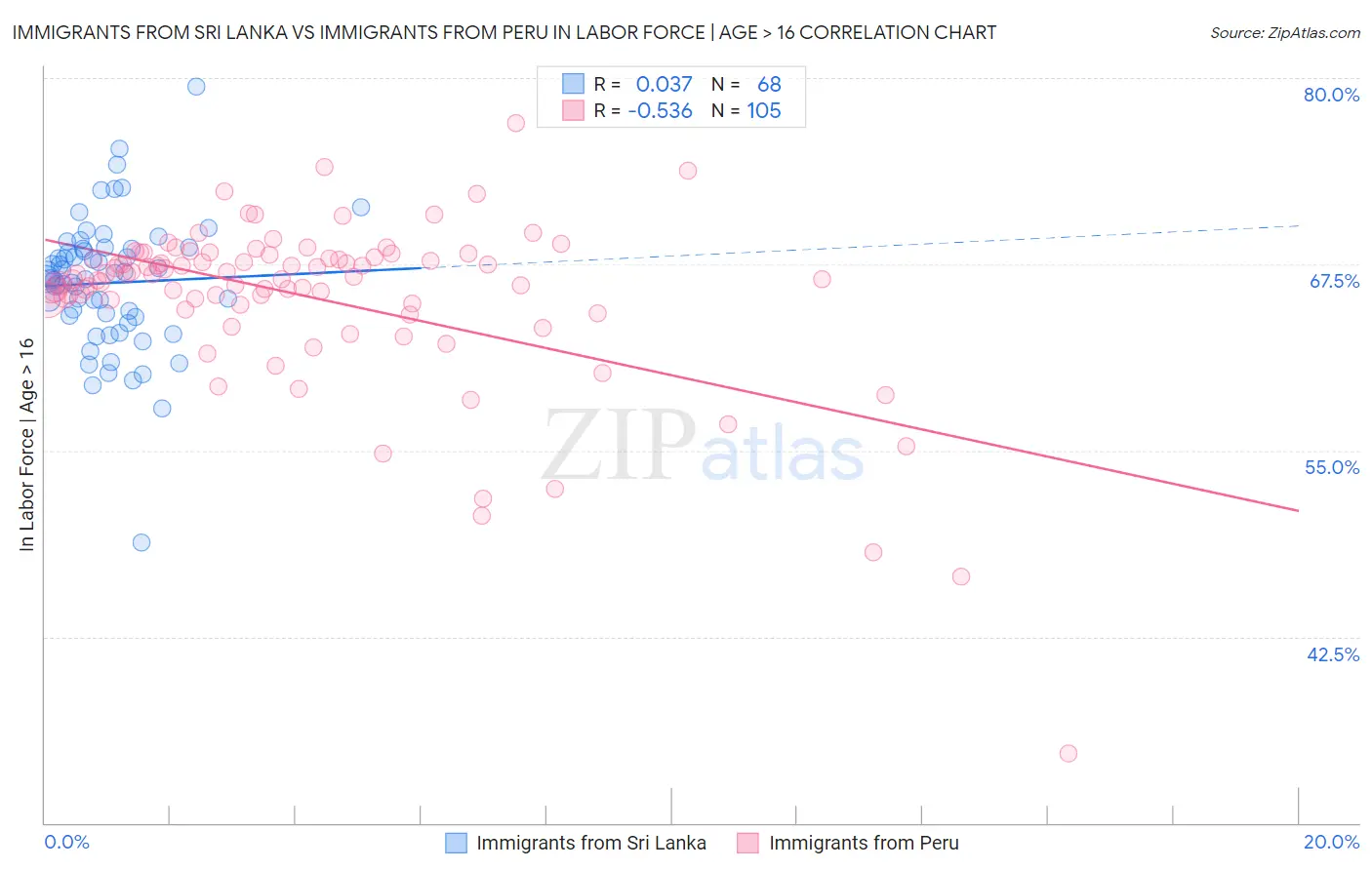 Immigrants from Sri Lanka vs Immigrants from Peru In Labor Force | Age > 16