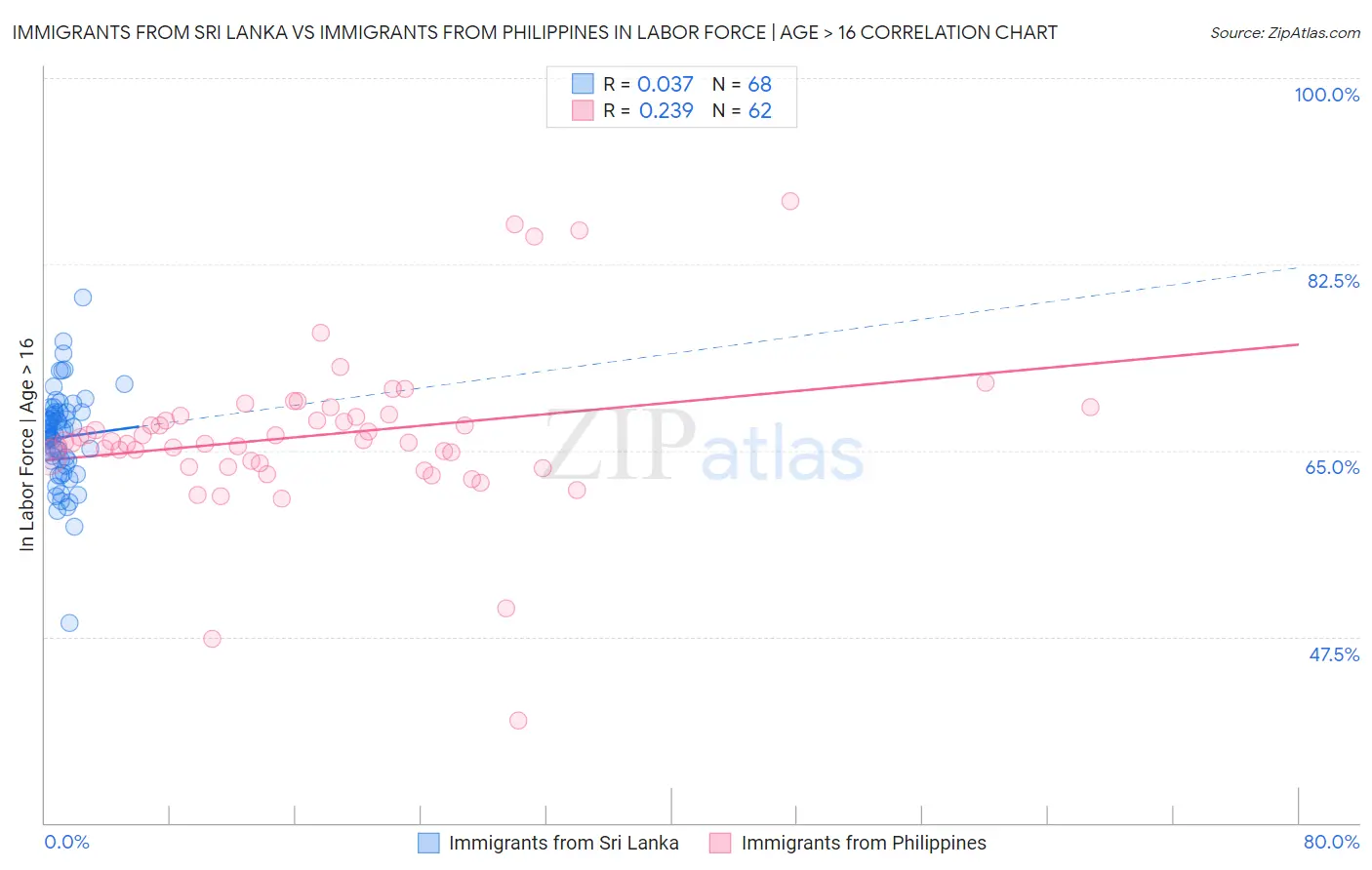 Immigrants from Sri Lanka vs Immigrants from Philippines In Labor Force | Age > 16