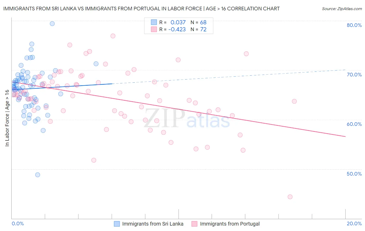 Immigrants from Sri Lanka vs Immigrants from Portugal In Labor Force | Age > 16