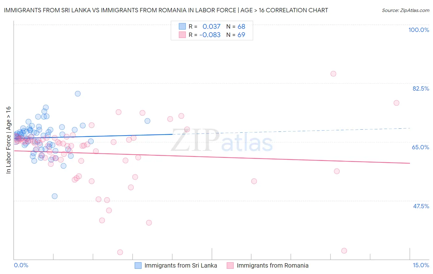 Immigrants from Sri Lanka vs Immigrants from Romania In Labor Force | Age > 16