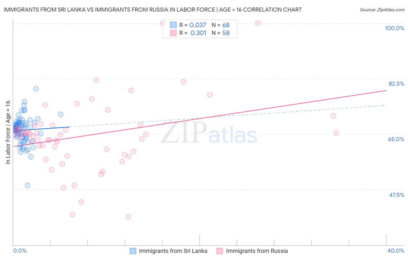 Immigrants from Sri Lanka vs Immigrants from Russia In Labor Force | Age > 16