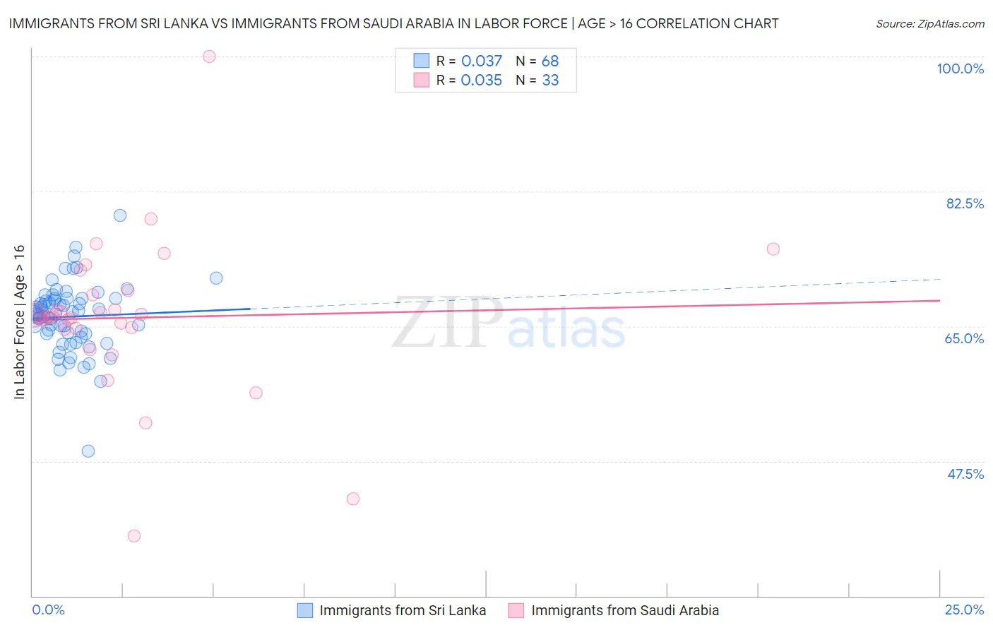Immigrants from Sri Lanka vs Immigrants from Saudi Arabia In Labor Force | Age > 16