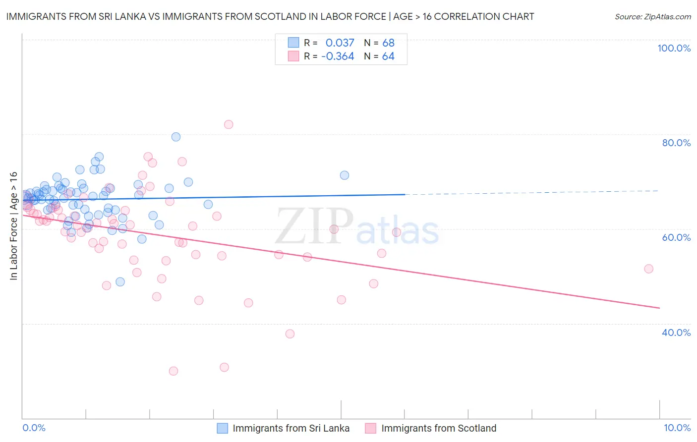 Immigrants from Sri Lanka vs Immigrants from Scotland In Labor Force | Age > 16
