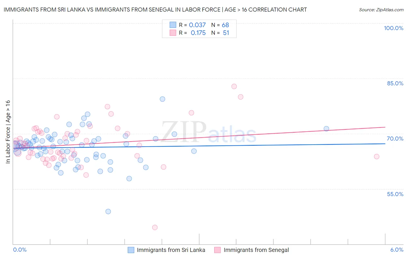 Immigrants from Sri Lanka vs Immigrants from Senegal In Labor Force | Age > 16