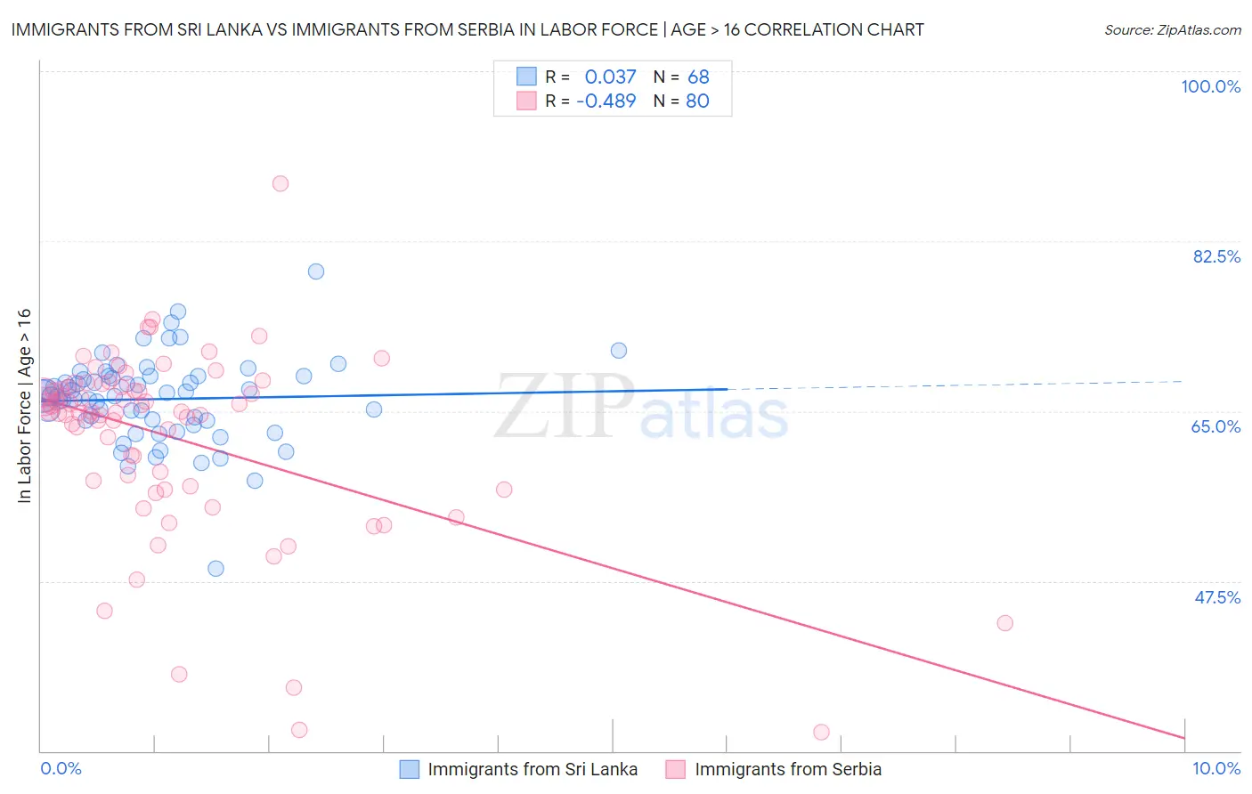 Immigrants from Sri Lanka vs Immigrants from Serbia In Labor Force | Age > 16