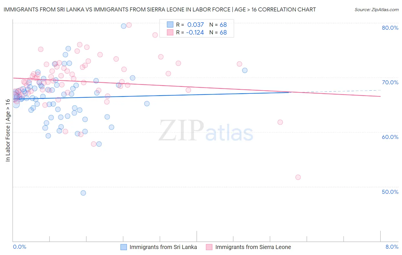 Immigrants from Sri Lanka vs Immigrants from Sierra Leone In Labor Force | Age > 16