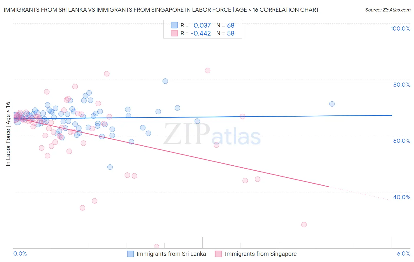 Immigrants from Sri Lanka vs Immigrants from Singapore In Labor Force | Age > 16