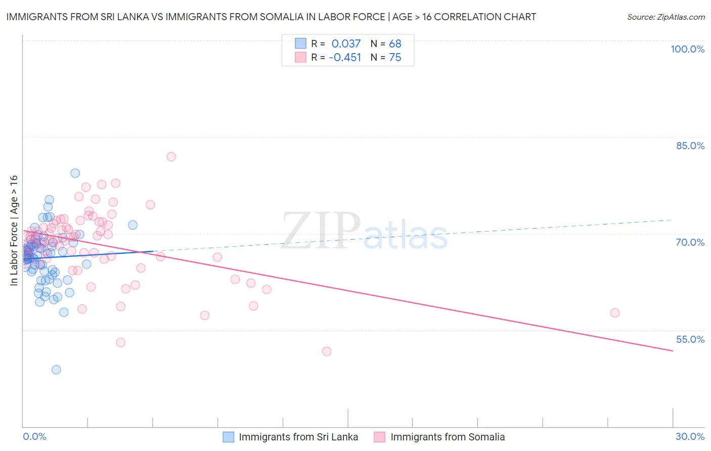 Immigrants from Sri Lanka vs Immigrants from Somalia In Labor Force | Age > 16