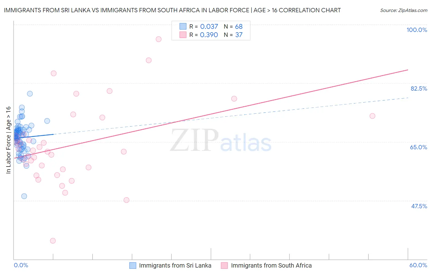 Immigrants from Sri Lanka vs Immigrants from South Africa In Labor Force | Age > 16