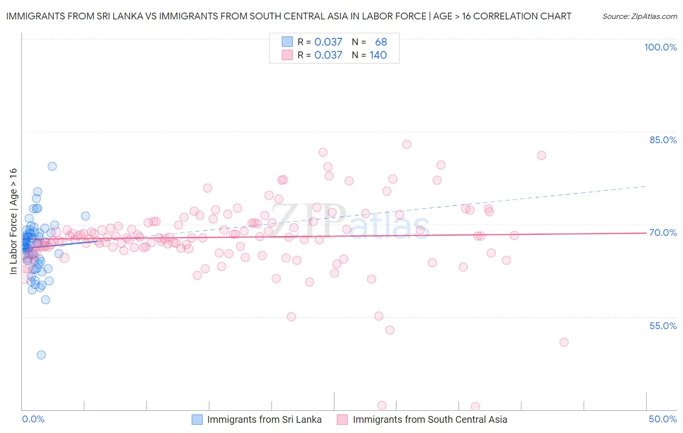 Immigrants from Sri Lanka vs Immigrants from South Central Asia In Labor Force | Age > 16