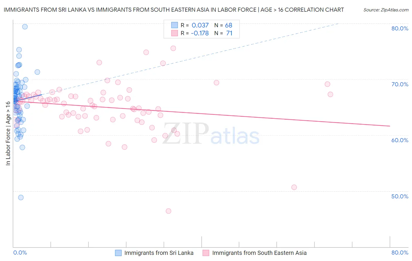 Immigrants from Sri Lanka vs Immigrants from South Eastern Asia In Labor Force | Age > 16