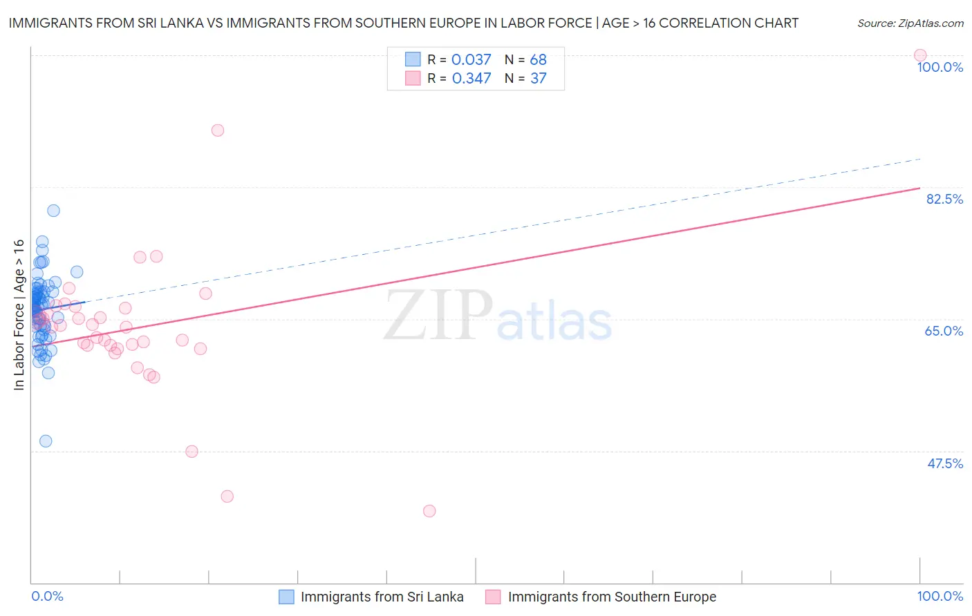 Immigrants from Sri Lanka vs Immigrants from Southern Europe In Labor Force | Age > 16