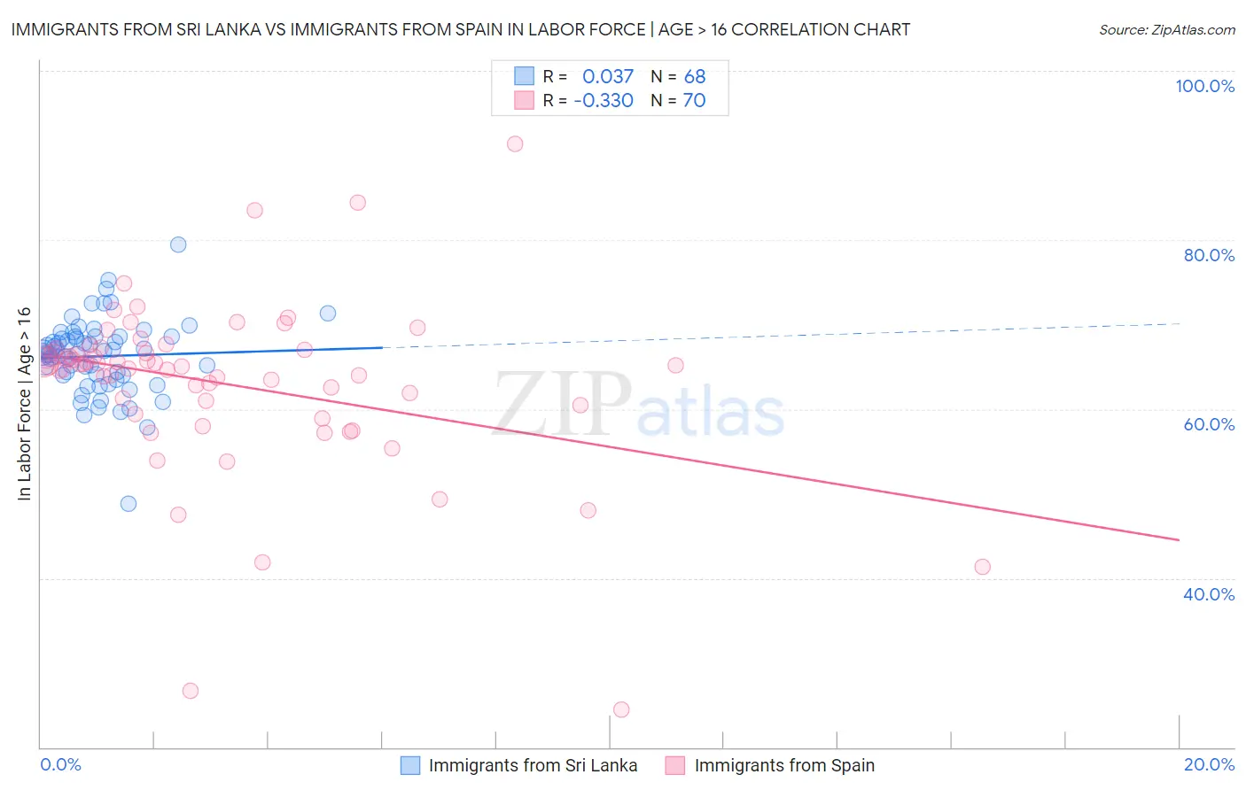 Immigrants from Sri Lanka vs Immigrants from Spain In Labor Force | Age > 16