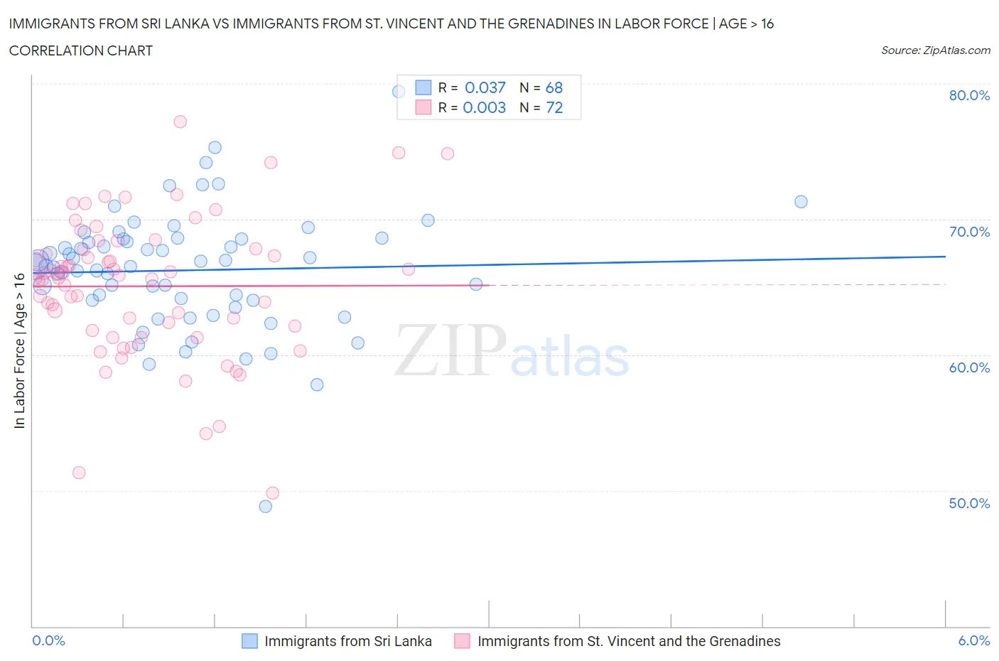Immigrants from Sri Lanka vs Immigrants from St. Vincent and the Grenadines In Labor Force | Age > 16