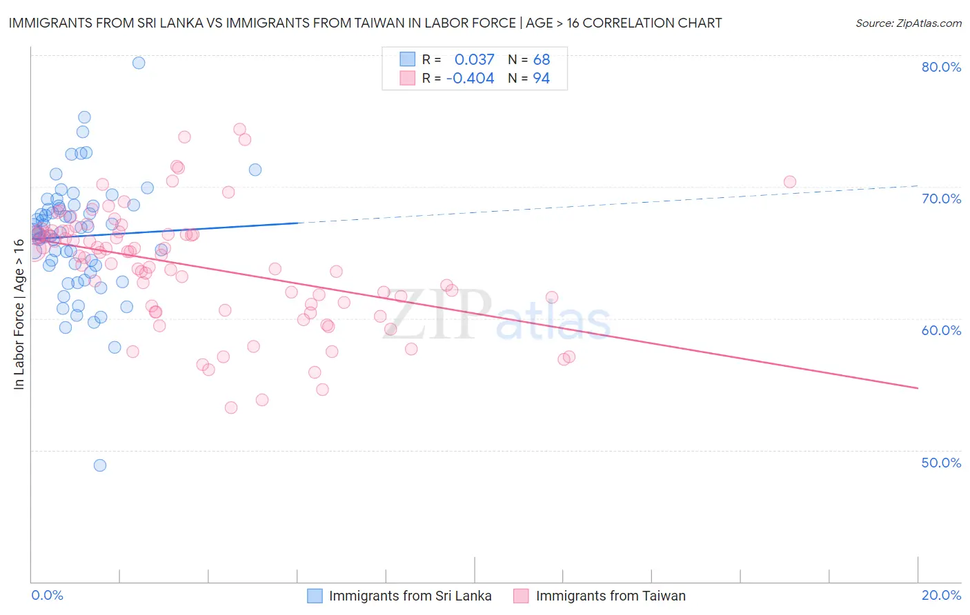Immigrants from Sri Lanka vs Immigrants from Taiwan In Labor Force | Age > 16
