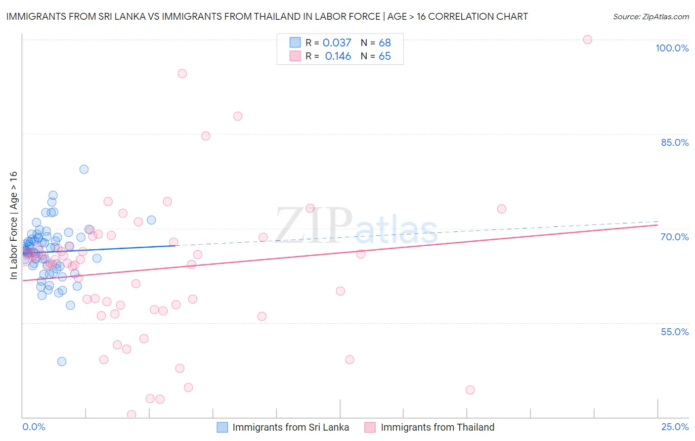 Immigrants from Sri Lanka vs Immigrants from Thailand In Labor Force | Age > 16