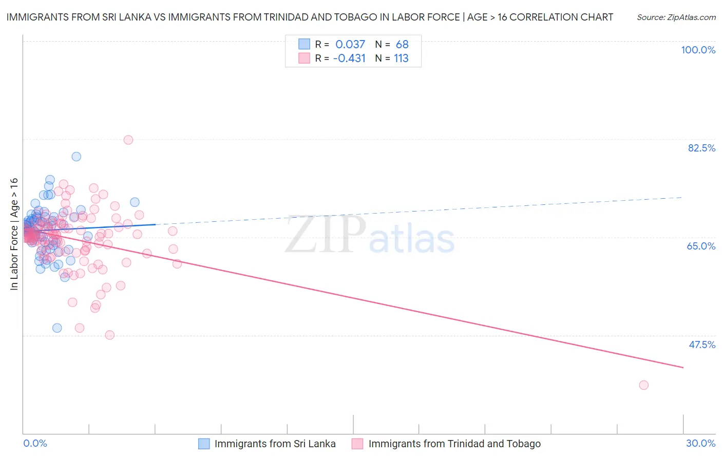 Immigrants from Sri Lanka vs Immigrants from Trinidad and Tobago In Labor Force | Age > 16