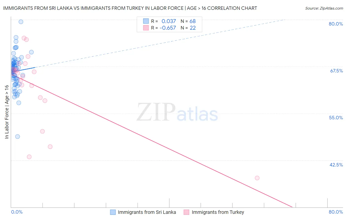 Immigrants from Sri Lanka vs Immigrants from Turkey In Labor Force | Age > 16