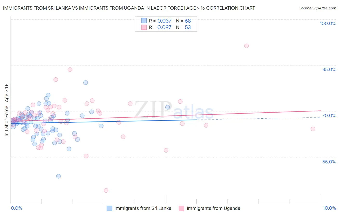 Immigrants from Sri Lanka vs Immigrants from Uganda In Labor Force | Age > 16