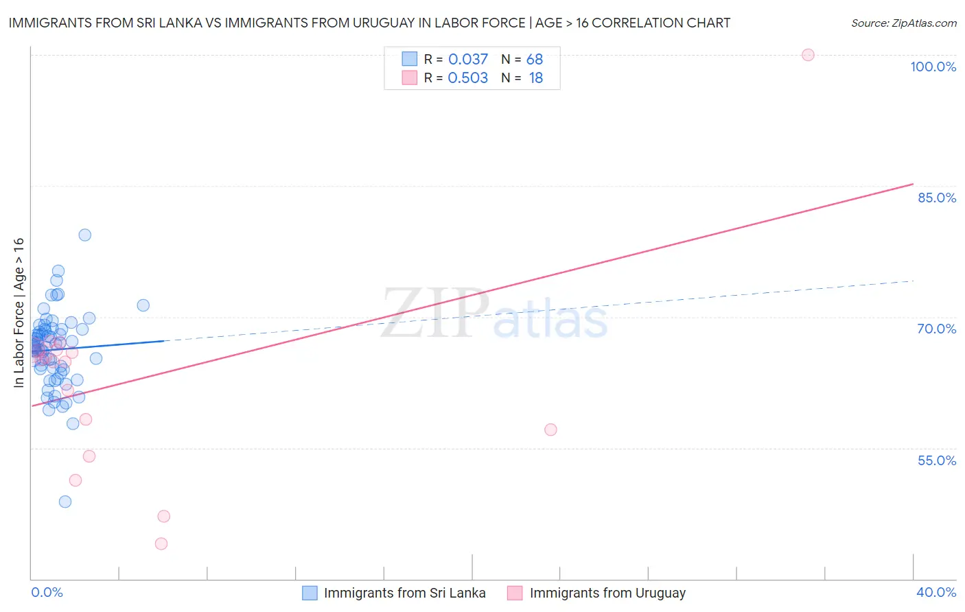 Immigrants from Sri Lanka vs Immigrants from Uruguay In Labor Force | Age > 16