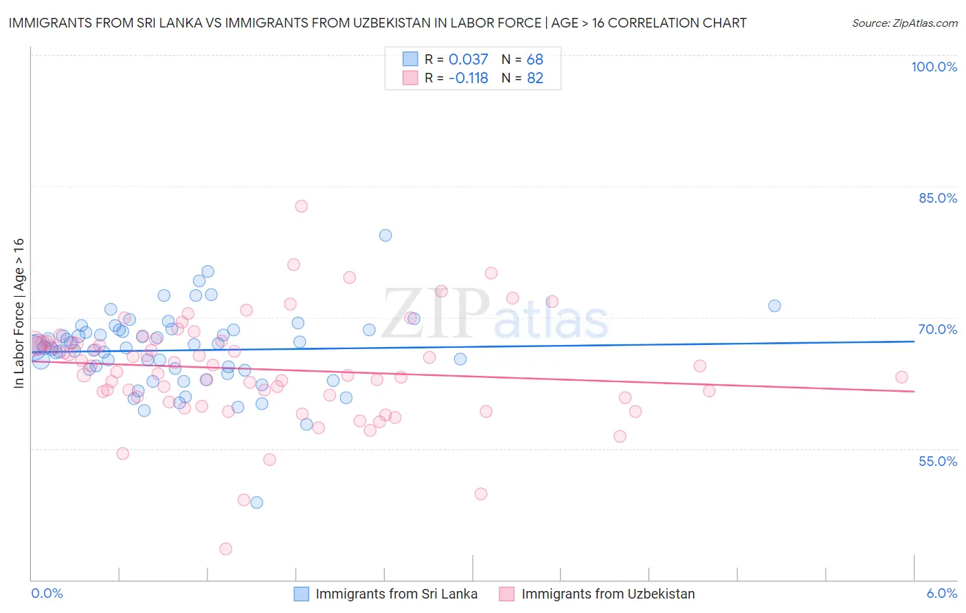 Immigrants from Sri Lanka vs Immigrants from Uzbekistan In Labor Force | Age > 16