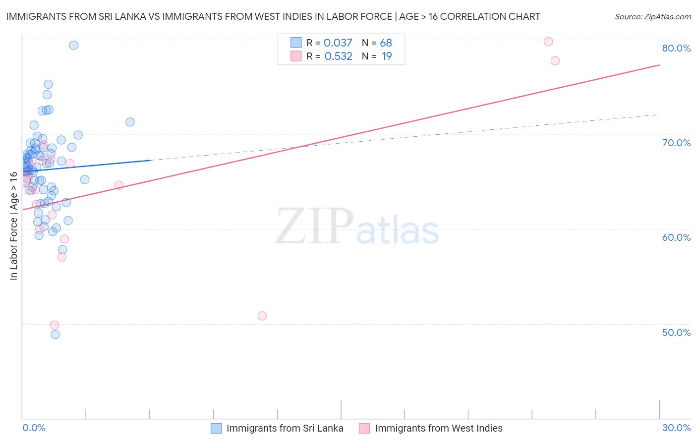 Immigrants from Sri Lanka vs Immigrants from West Indies In Labor Force | Age > 16