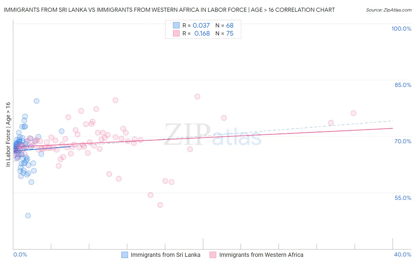 Immigrants from Sri Lanka vs Immigrants from Western Africa In Labor Force | Age > 16