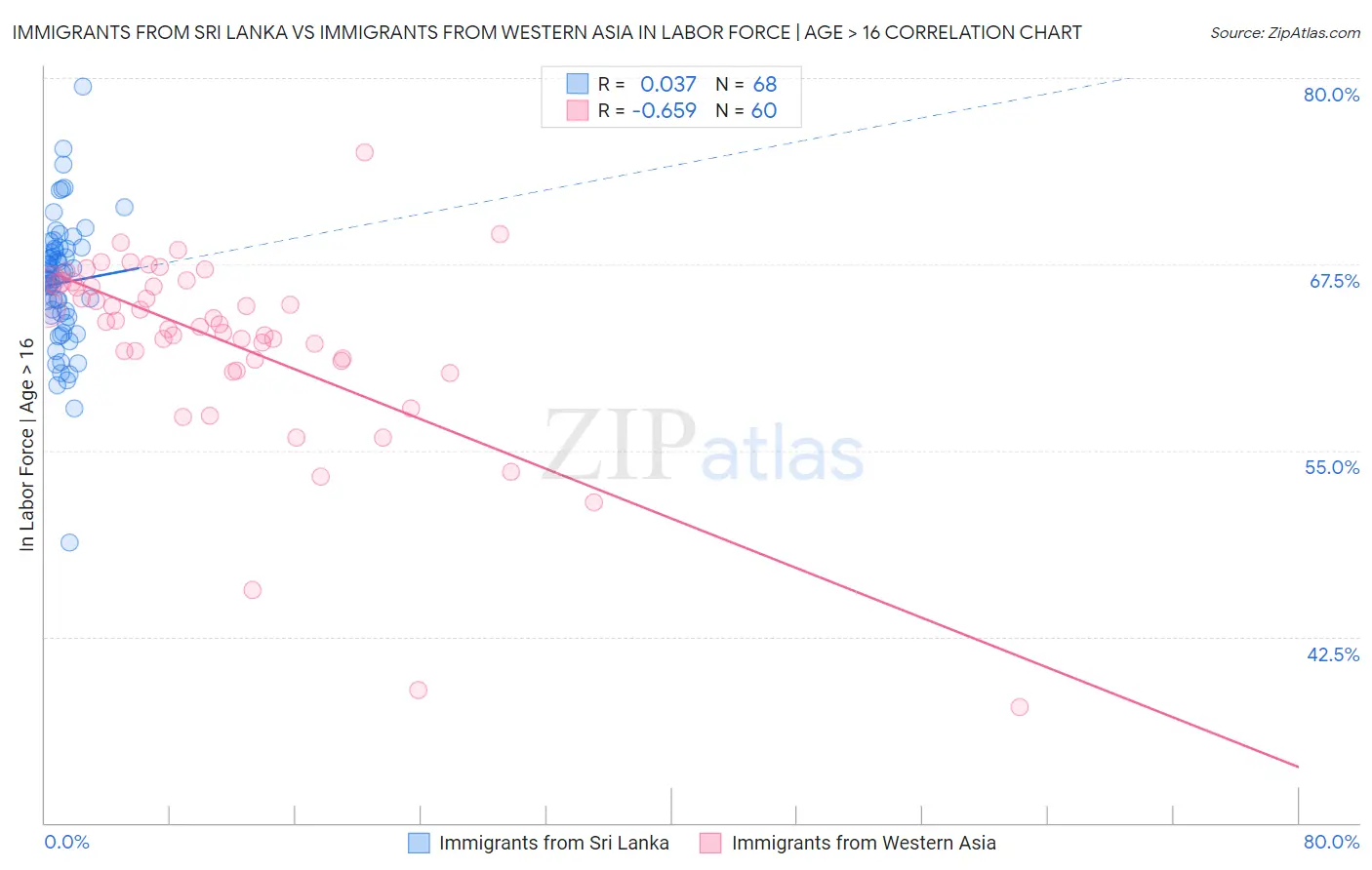 Immigrants from Sri Lanka vs Immigrants from Western Asia In Labor Force | Age > 16
