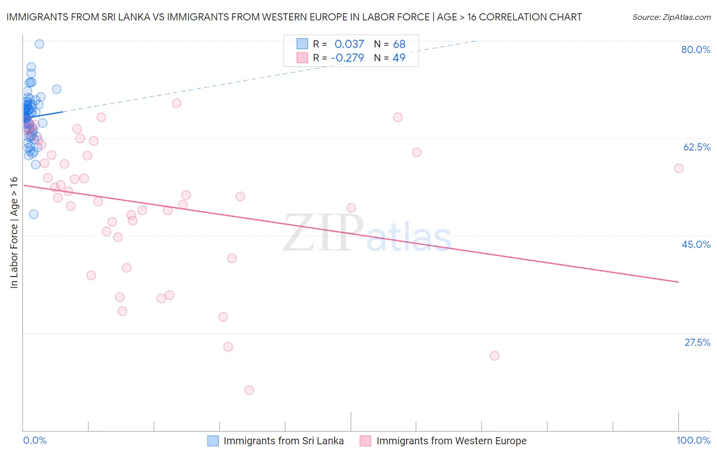 Immigrants from Sri Lanka vs Immigrants from Western Europe In Labor Force | Age > 16