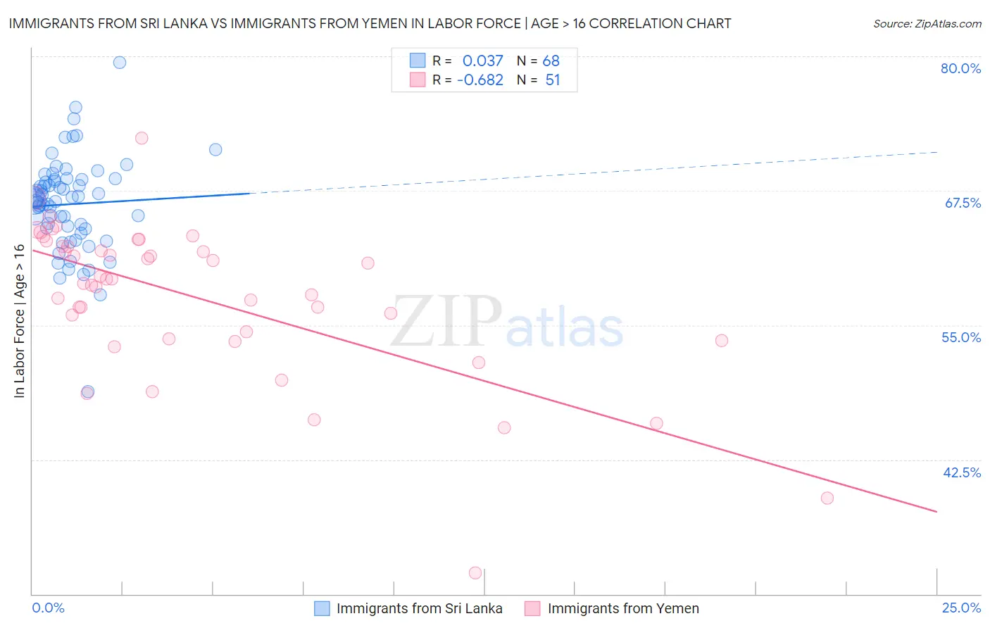 Immigrants from Sri Lanka vs Immigrants from Yemen In Labor Force | Age > 16