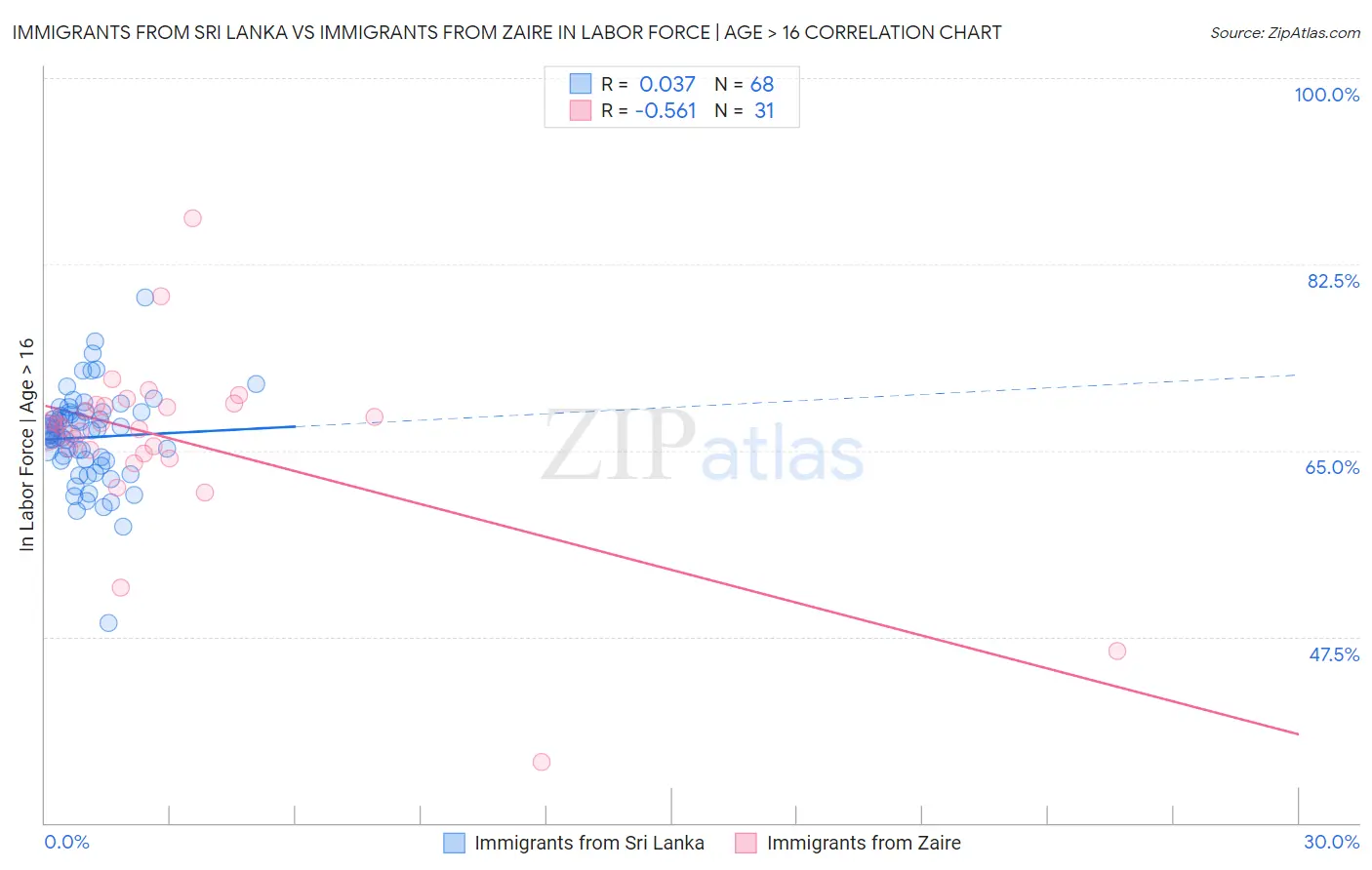 Immigrants from Sri Lanka vs Immigrants from Zaire In Labor Force | Age > 16