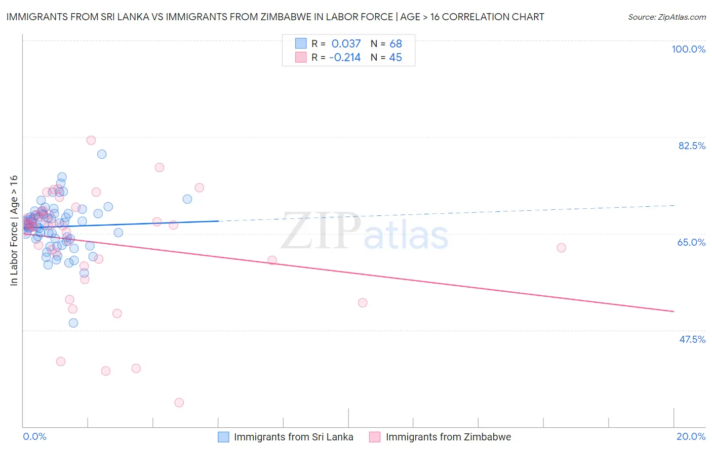 Immigrants from Sri Lanka vs Immigrants from Zimbabwe In Labor Force | Age > 16